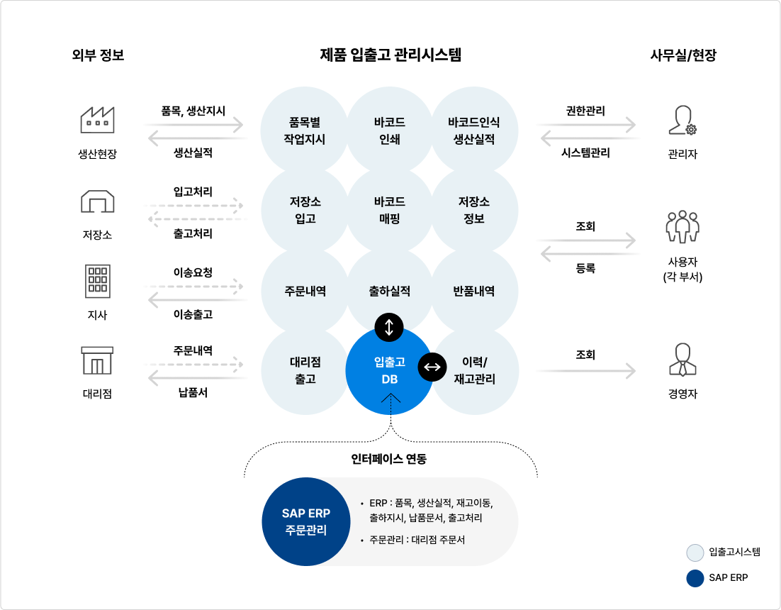 제품 입출고 관리시스템
